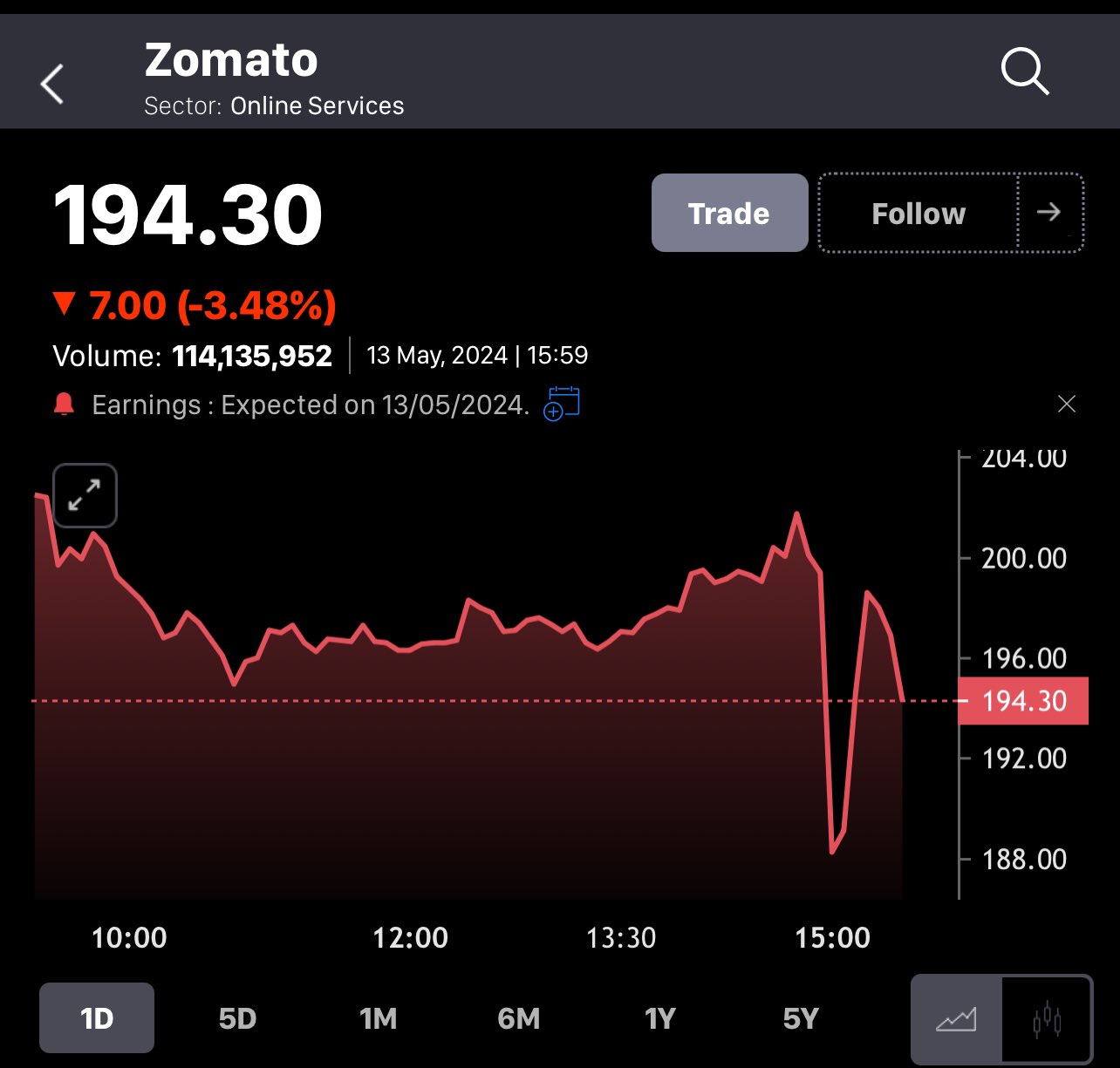 Zomato Q4 Results: Firm posts profit of Rs 175 crore vs loss YoY, but misses estimates